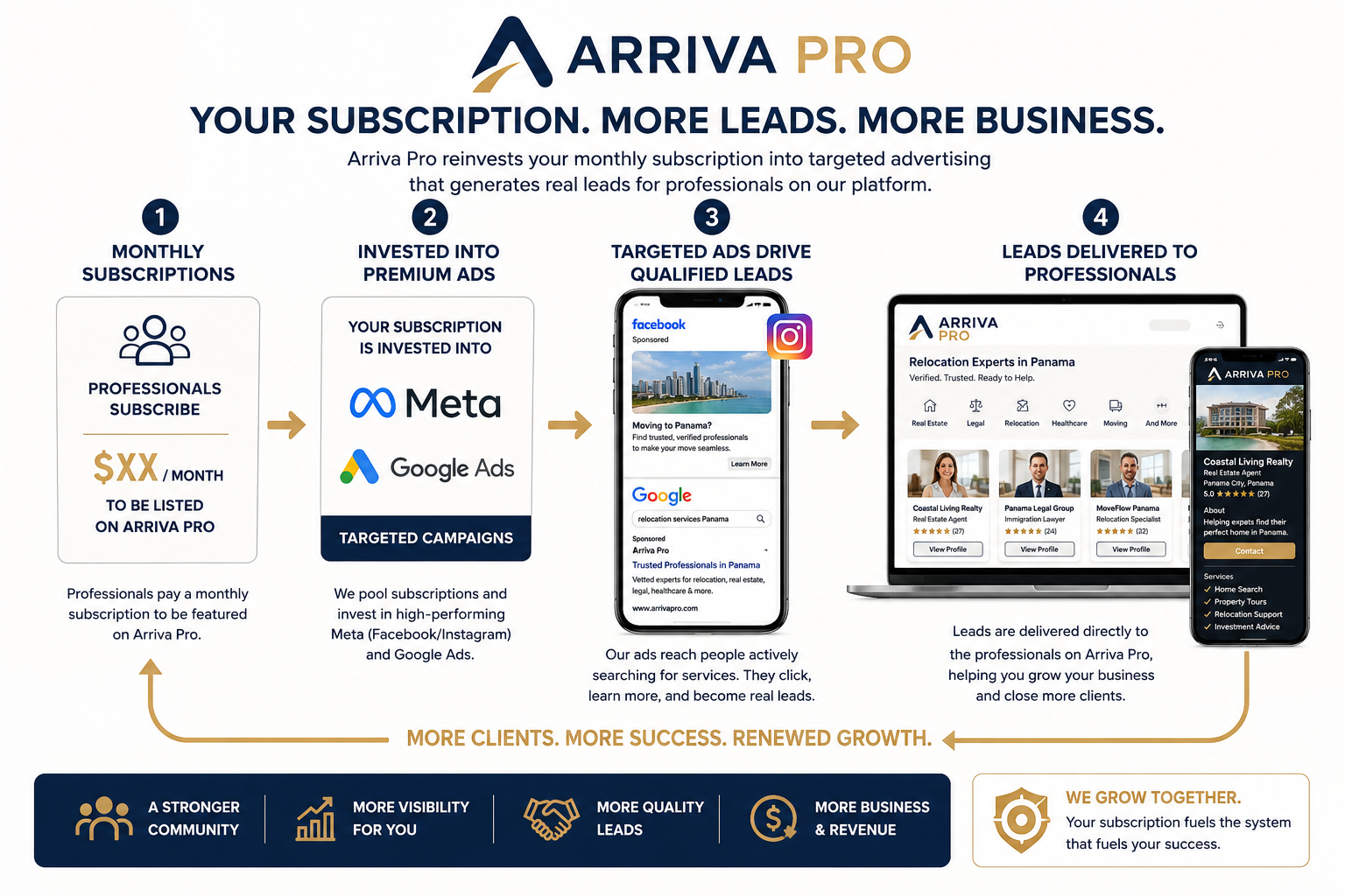 Arriva Pro flywheel: Pros subscribe → We invest in Meta and Google Ads → Ads drive qualified leads → Leads land on your profile → You close more deals → Renewed growth